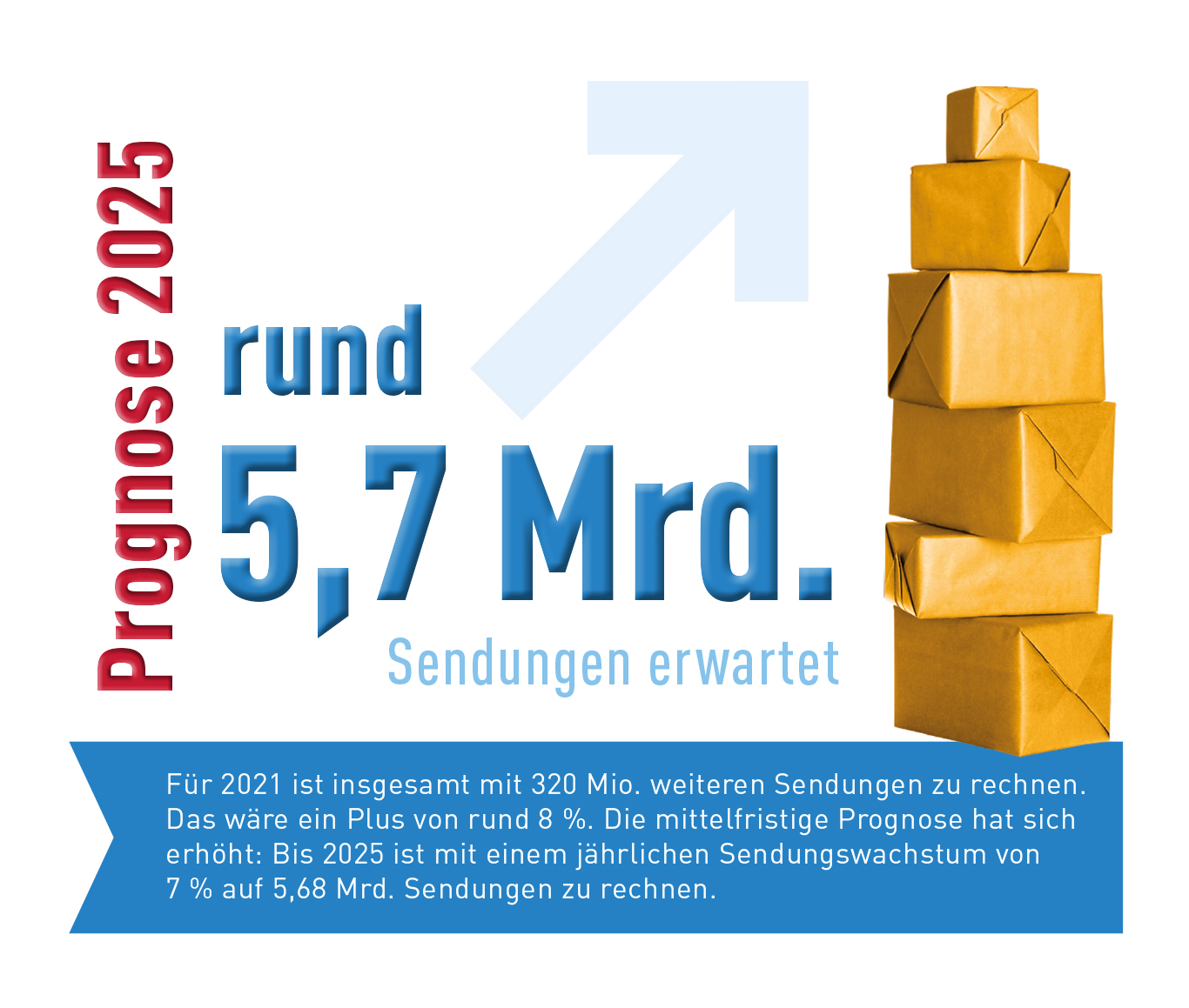 Abb_0_6 Prognose Sendungsmenge 2025